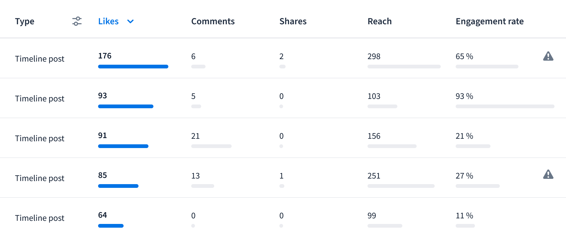 Content performance