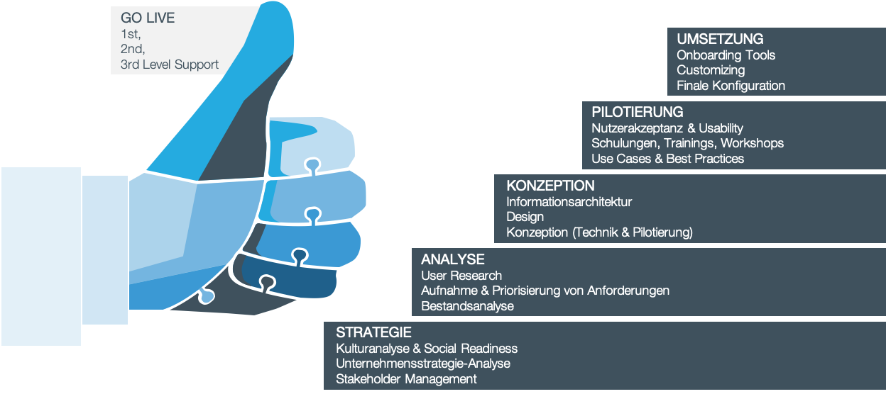 01_was wir wissen-notwendige Projektmodule_LINXYS